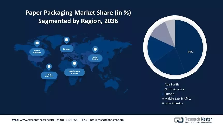 Paper Packaging Market Size